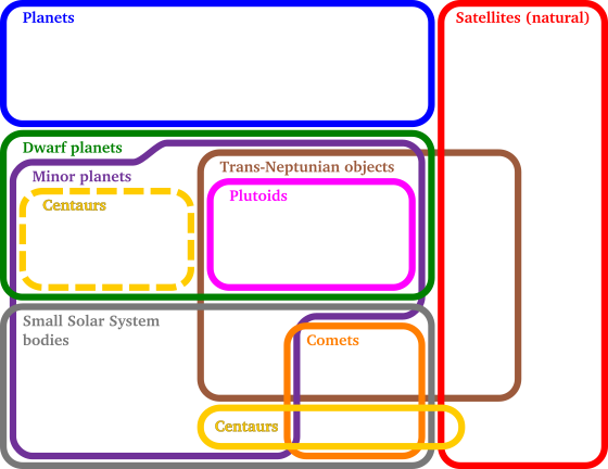 IAU classification of solar system bodies