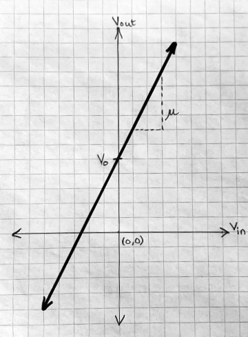 Linear amplifier model