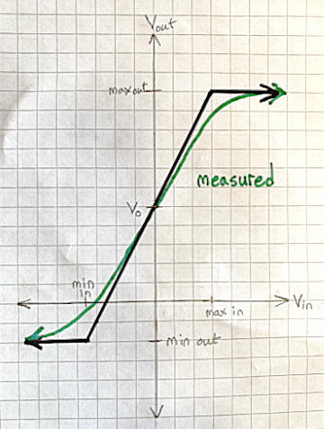 Measured amplifier output