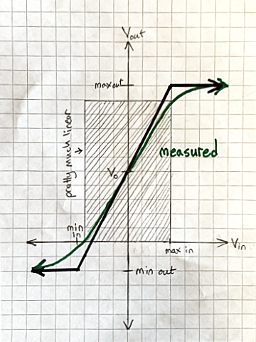 Graph with nearly-linear region highlighted