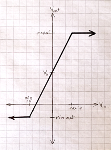Piecewise-linear amplifier model