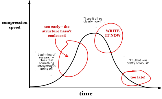 Sarah Perry’s writing process graph